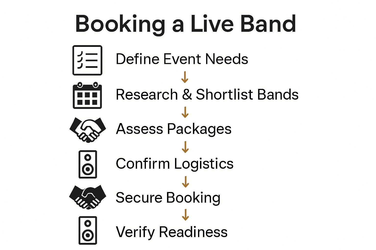 Infographic showing 6 steps to book a band for corporate events