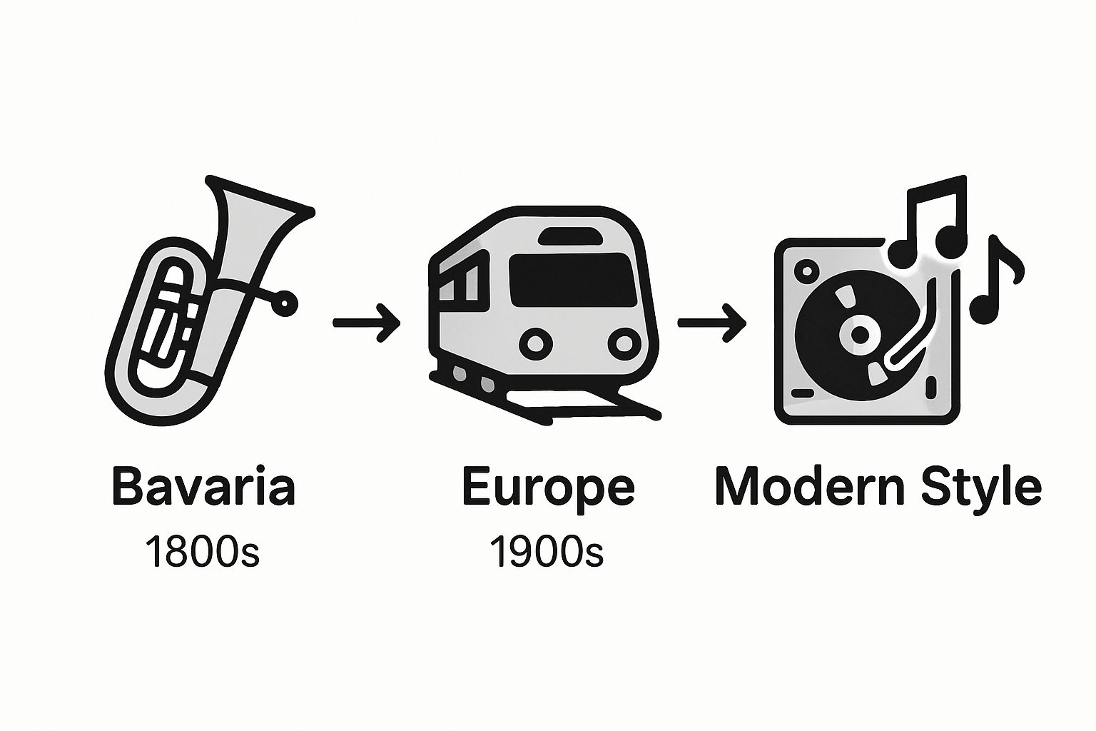 Timeline showing Oompah band evolution