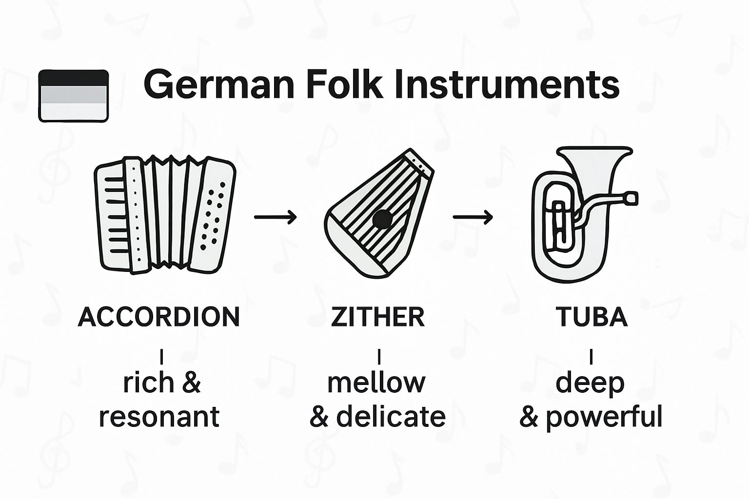 Infographic showing three German folk instruments