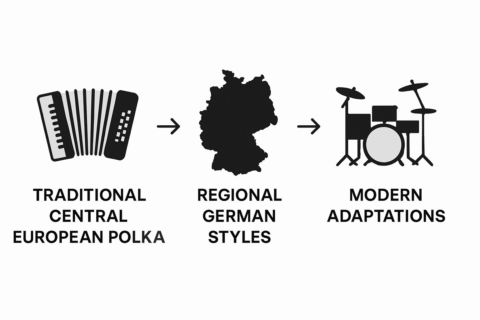 Infographic showing polka music evolution timeline