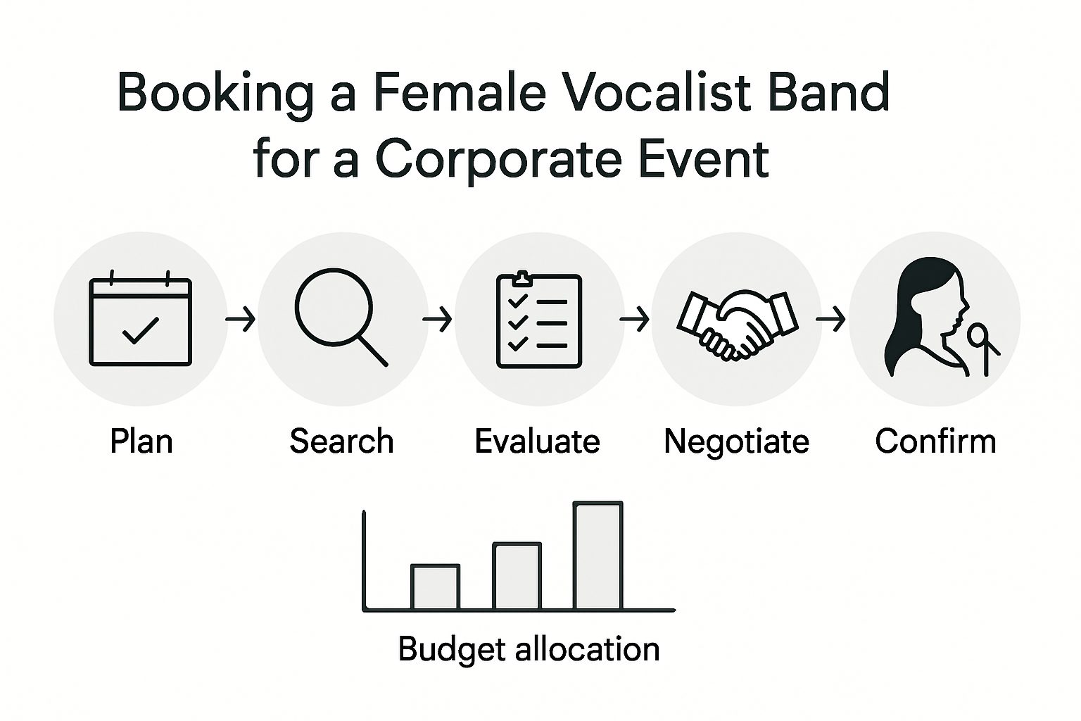 5-step process for booking band infographic
