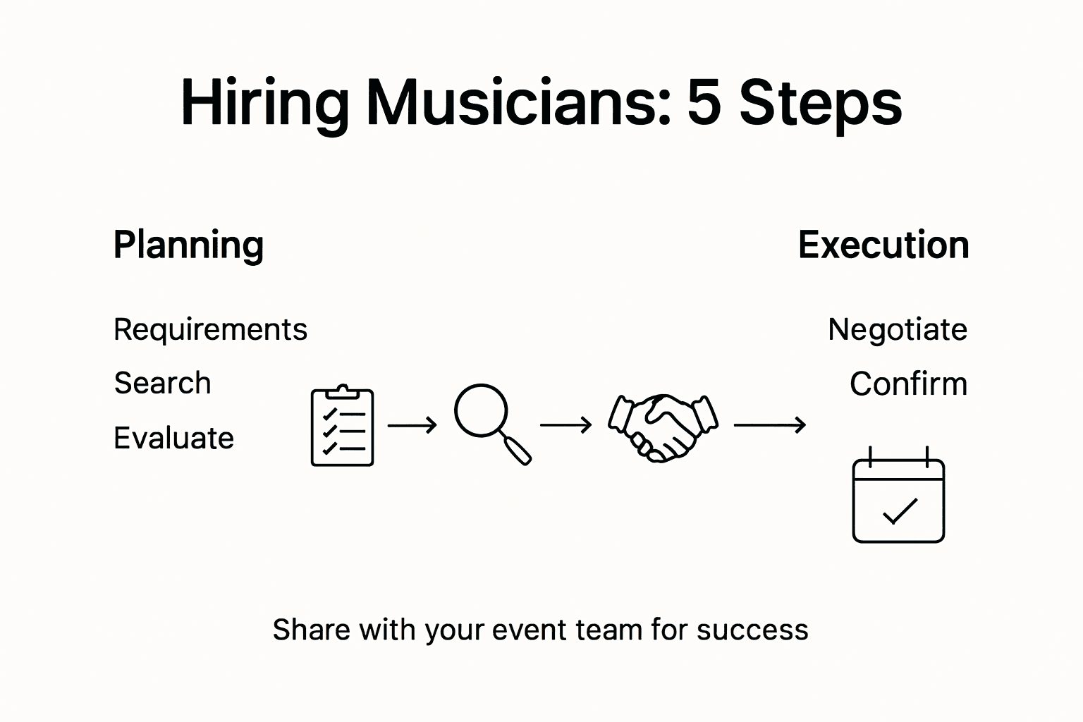 Infographic showing musician hiring workflow