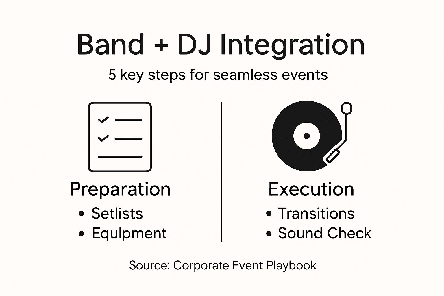 Infographic showing how to combine DJ and band