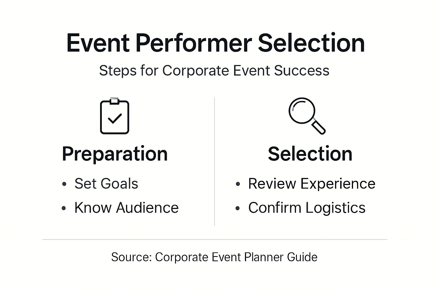 Event performer selection process infographic