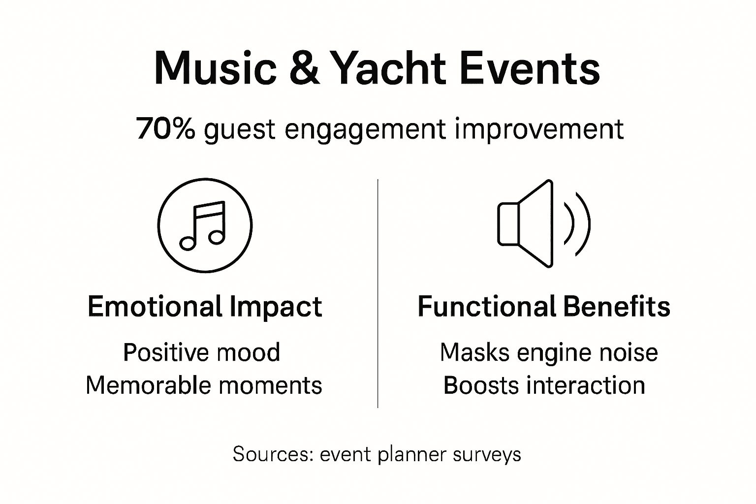 Infographic: music boosts guest engagement yacht